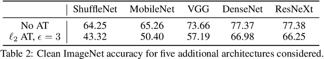 Figure 4 for Explicit Tradeoffs between Adversarial and Natural Distributional Robustness