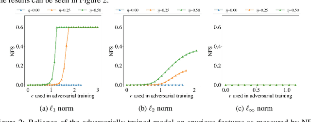 Figure 3 for Explicit Tradeoffs between Adversarial and Natural Distributional Robustness