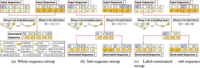Figure 1 for SeqMix: Augmenting Active Sequence Labeling via Sequence Mixup