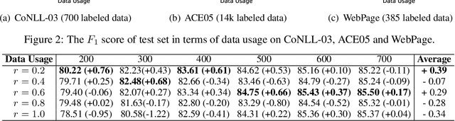 Figure 4 for SeqMix: Augmenting Active Sequence Labeling via Sequence Mixup