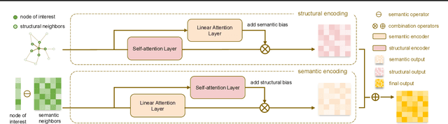 Figure 1 for Unleashing the Power of Transformer for Graphs