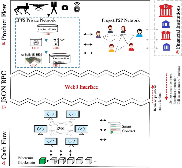 Figure 4 for Construction Payment Automation Using Blockchain-Enabled Smart Contracts and Reality Capture Technologies