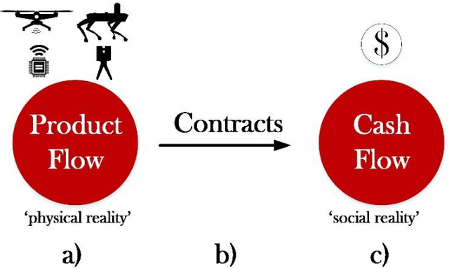 Figure 1 for Construction Payment Automation Using Blockchain-Enabled Smart Contracts and Reality Capture Technologies