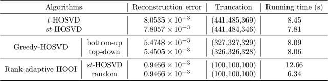 Figure 3 for A rank-adaptive higher-order orthogonal iteration algorithm for truncated Tucker decomposition
