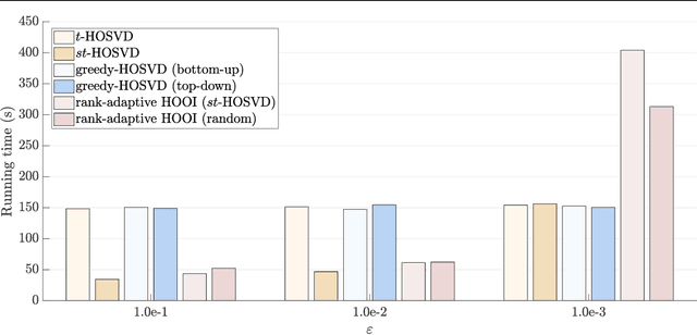 Figure 2 for A rank-adaptive higher-order orthogonal iteration algorithm for truncated Tucker decomposition