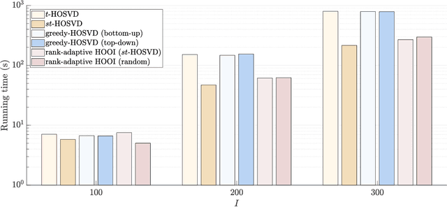 Figure 4 for A rank-adaptive higher-order orthogonal iteration algorithm for truncated Tucker decomposition
