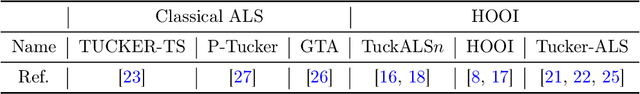 Figure 1 for A rank-adaptive higher-order orthogonal iteration algorithm for truncated Tucker decomposition