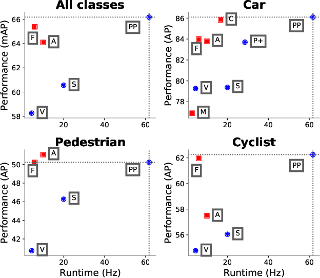 Figure 1 for PointPillars: Fast Encoders for Object Detection from Point Clouds