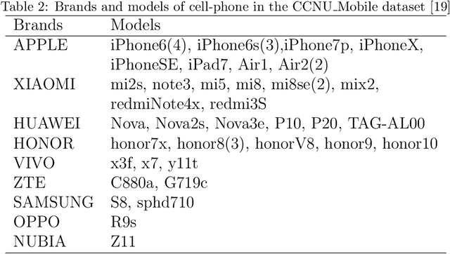 Figure 4 for Spatio-Temporal Representation Learning Enhanced Source Cell-phone Recognition from Speech Recordings