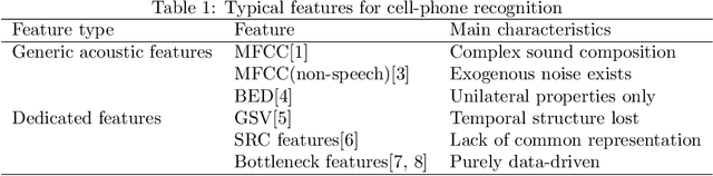 Figure 1 for Spatio-Temporal Representation Learning Enhanced Source Cell-phone Recognition from Speech Recordings