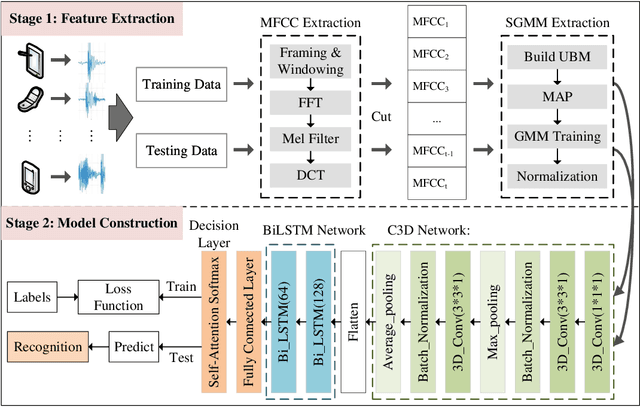 Figure 2 for Spatio-Temporal Representation Learning Enhanced Source Cell-phone Recognition from Speech Recordings