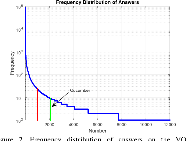 Figure 3 for Visual Question Answering with Memory-Augmented Networks