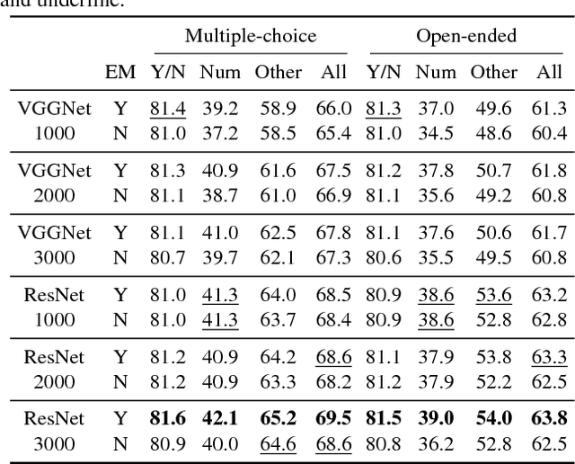 Figure 4 for Visual Question Answering with Memory-Augmented Networks