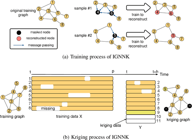 Figure 1 for Inductive Graph Neural Networks for Spatiotemporal Kriging
