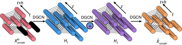 Figure 3 for Inductive Graph Neural Networks for Spatiotemporal Kriging