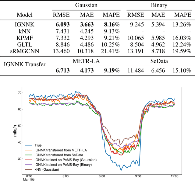 Figure 4 for Inductive Graph Neural Networks for Spatiotemporal Kriging