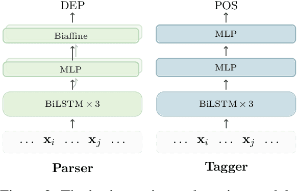 Figure 3 for Is POS Tagging Necessary or Even Helpful for Neural Dependency Parsing?