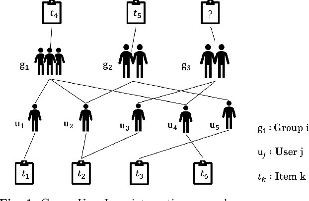 Figure 1 for Graph Neural Netwrok with Interaction Pattern for Group Recommendation