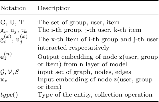 Figure 2 for Graph Neural Netwrok with Interaction Pattern for Group Recommendation