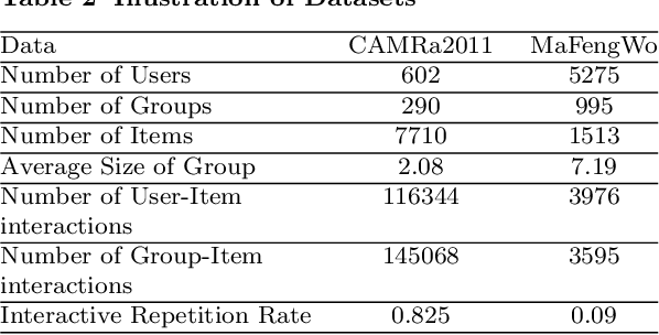 Figure 4 for Graph Neural Netwrok with Interaction Pattern for Group Recommendation