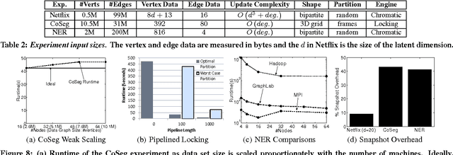 Figure 4 for Distributed GraphLab: A Framework for Machine Learning in the Cloud