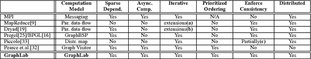 Figure 1 for Distributed GraphLab: A Framework for Machine Learning in the Cloud