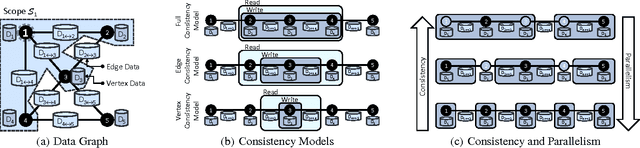 Figure 3 for Distributed GraphLab: A Framework for Machine Learning in the Cloud