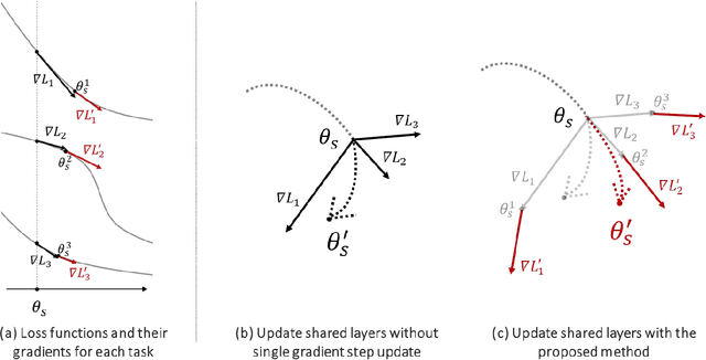 Figure 1 for Multitask Learning with Single Gradient Step Update for Task Balancing