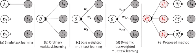 Figure 3 for Multitask Learning with Single Gradient Step Update for Task Balancing