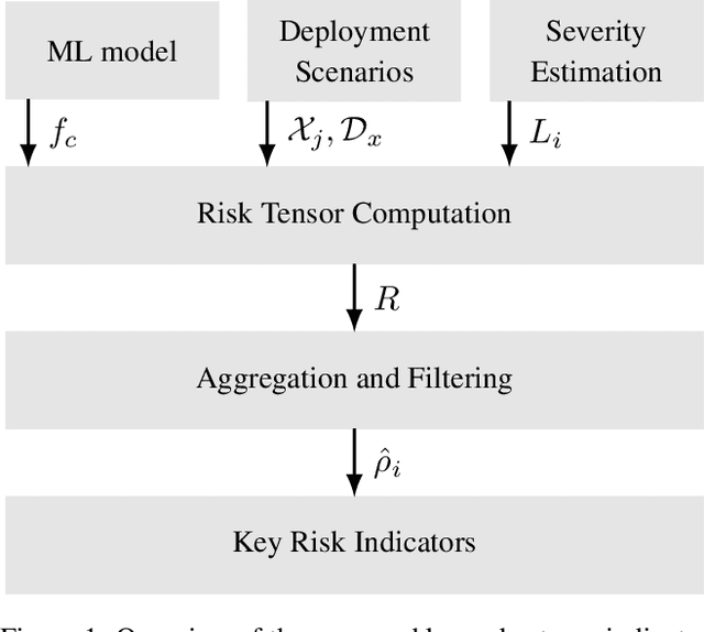 Figure 1 for Risk Assessment for Machine Learning Models