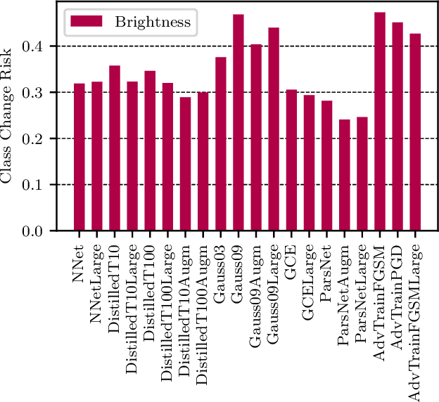 Figure 3 for Risk Assessment for Machine Learning Models