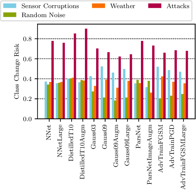 Figure 4 for Risk Assessment for Machine Learning Models