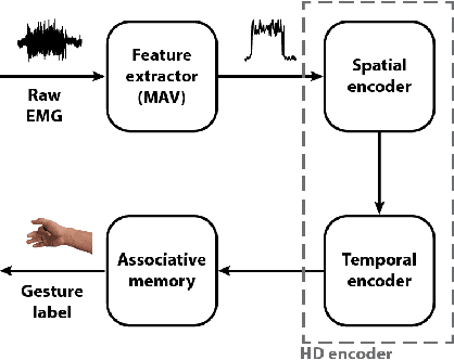 Figure 4 for Adaptive EMG-based hand gesture recognition using hyperdimensional computing