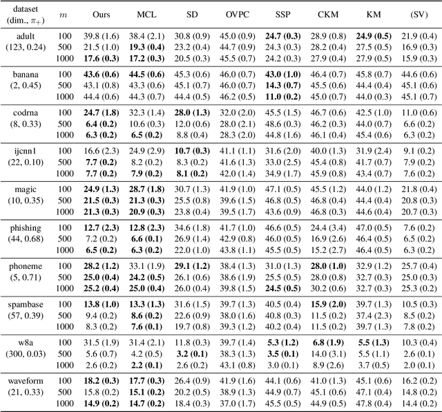 Figure 4 for Similarity-based Classification: Connecting Similarity Learning to Binary Classification