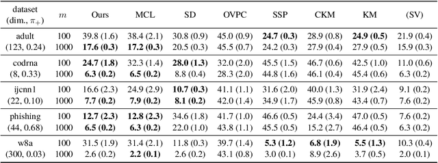 Figure 1 for Similarity-based Classification: Connecting Similarity Learning to Binary Classification