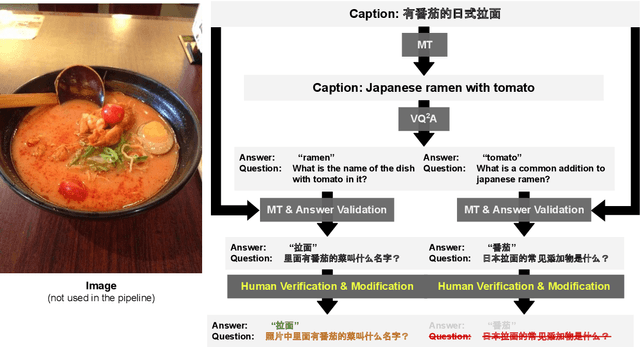 Figure 3 for Towards Multi-Lingual Visual Question Answering