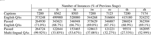 Figure 4 for Towards Multi-Lingual Visual Question Answering