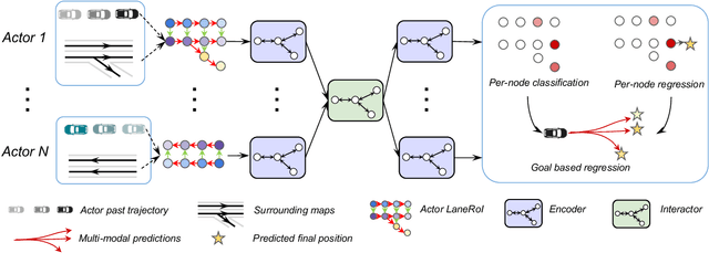 Figure 3 for LaneRCNN: Distributed Representations for Graph-Centric Motion Forecasting