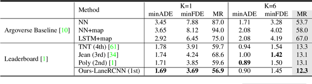 Figure 2 for LaneRCNN: Distributed Representations for Graph-Centric Motion Forecasting