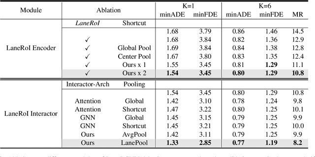 Figure 4 for LaneRCNN: Distributed Representations for Graph-Centric Motion Forecasting