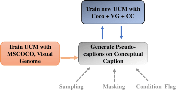 Figure 3 for Self-Training Vision Language BERTs with a Unified Conditional Model