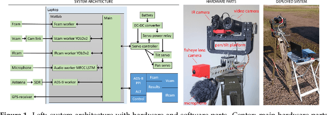 Figure 1 for Drone Detection and Tracking in Real-Time by Fusion of Different Sensing Modalities