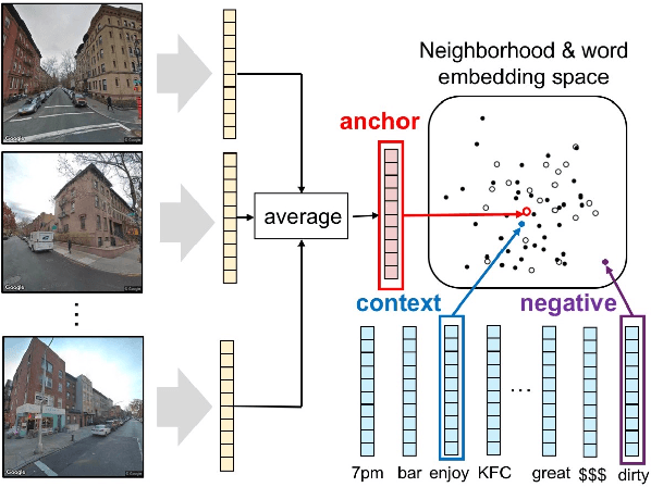 Figure 3 for Urban2Vec: Incorporating Street View Imagery and POIs for Multi-Modal Urban Neighborhood Embedding