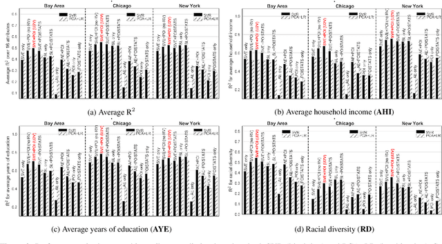 Figure 4 for Urban2Vec: Incorporating Street View Imagery and POIs for Multi-Modal Urban Neighborhood Embedding