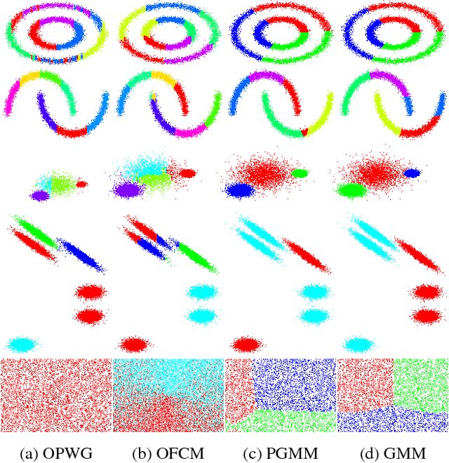 Figure 3 for Online Clustering by Penalized Weighted GMM