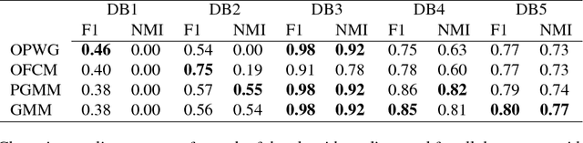 Figure 2 for Online Clustering by Penalized Weighted GMM