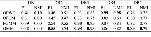 Figure 4 for Online Clustering by Penalized Weighted GMM