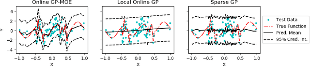 Figure 1 for Sequential Gaussian Processes for Online Learning of Nonstationary Functions