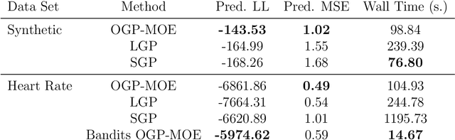 Figure 3 for Sequential Gaussian Processes for Online Learning of Nonstationary Functions
