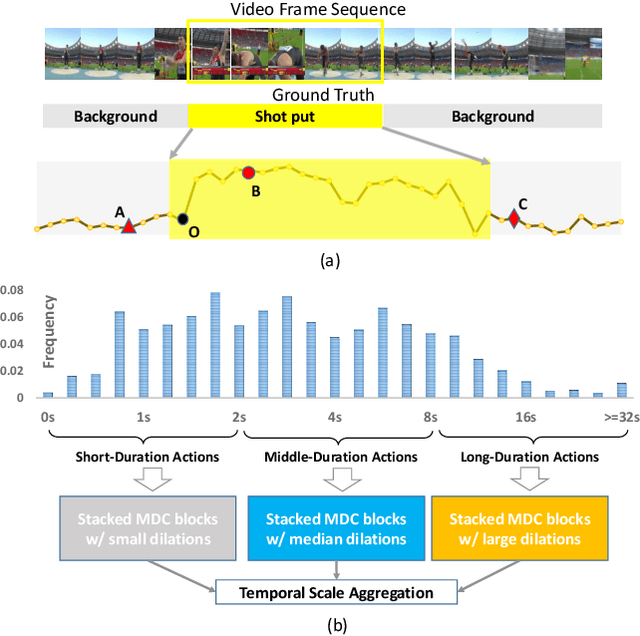 Figure 1 for Scale Matters: Temporal Scale Aggregation Network for Precise Action Localization in Untrimmed Videos